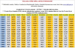 kira artış oranları
